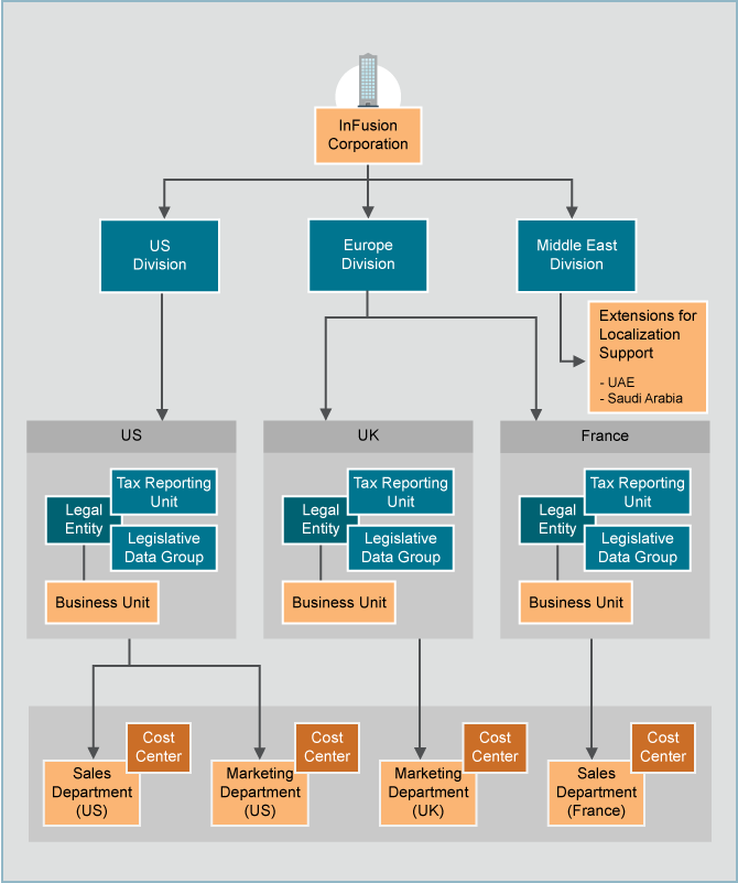 Enterprise Structures Initial Configurations Free Oracle Cloud Training Oracle LaunchPad