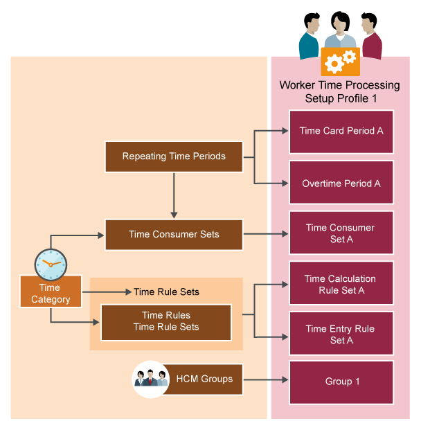 Time Processing Objects Overview | Free Oracle Cloud Training | Oracle ...