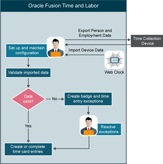 Time Device Processing Components How they Work Together Free Oracle