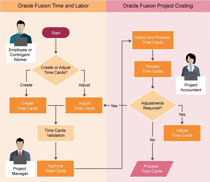 Time and Labor and Projects Integration Overview | Free Oracle Cloud ...