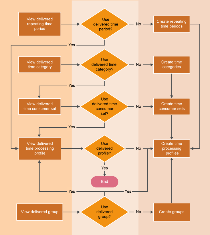Time Processing Configuration for Projects and Time and Labor Integra