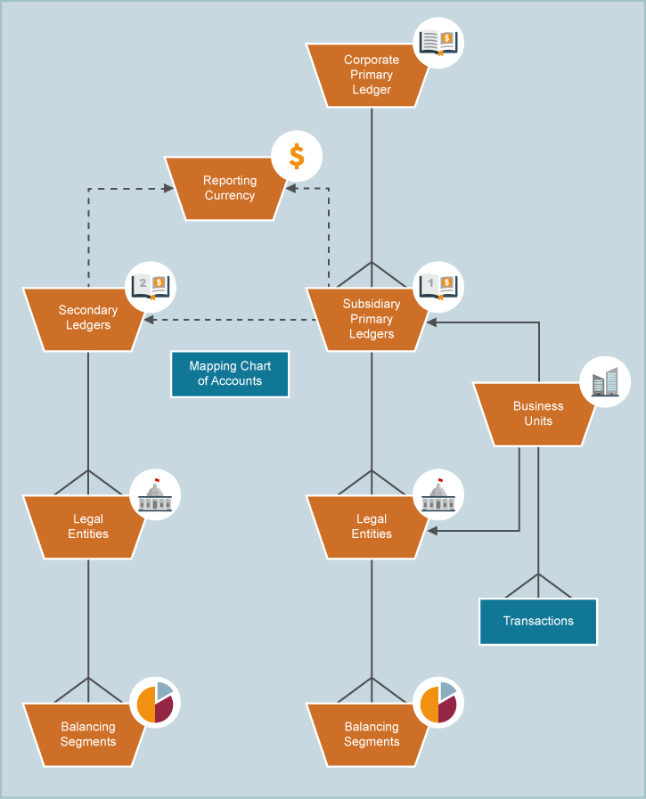 Explaining How the Financial Ledgers Fit Together | Free Oracle Cloud ...