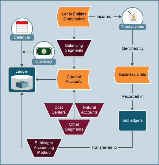 Explaining Creation Chart of Accounts, Ledger, Legal Entities, and Bu