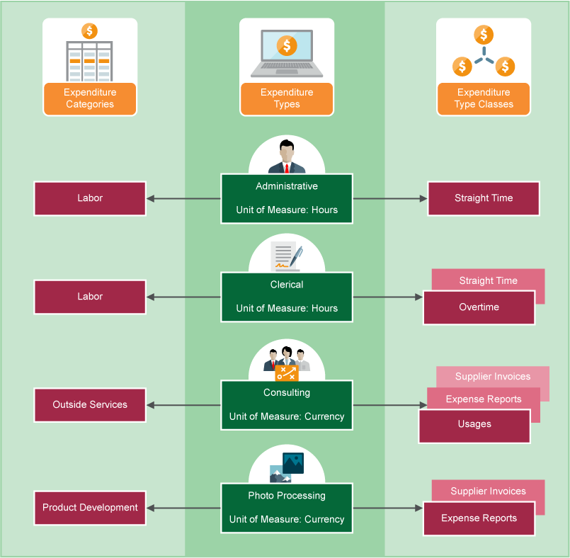 Define Types and Categorizations | Free Oracle Cloud Training | Oracle ...