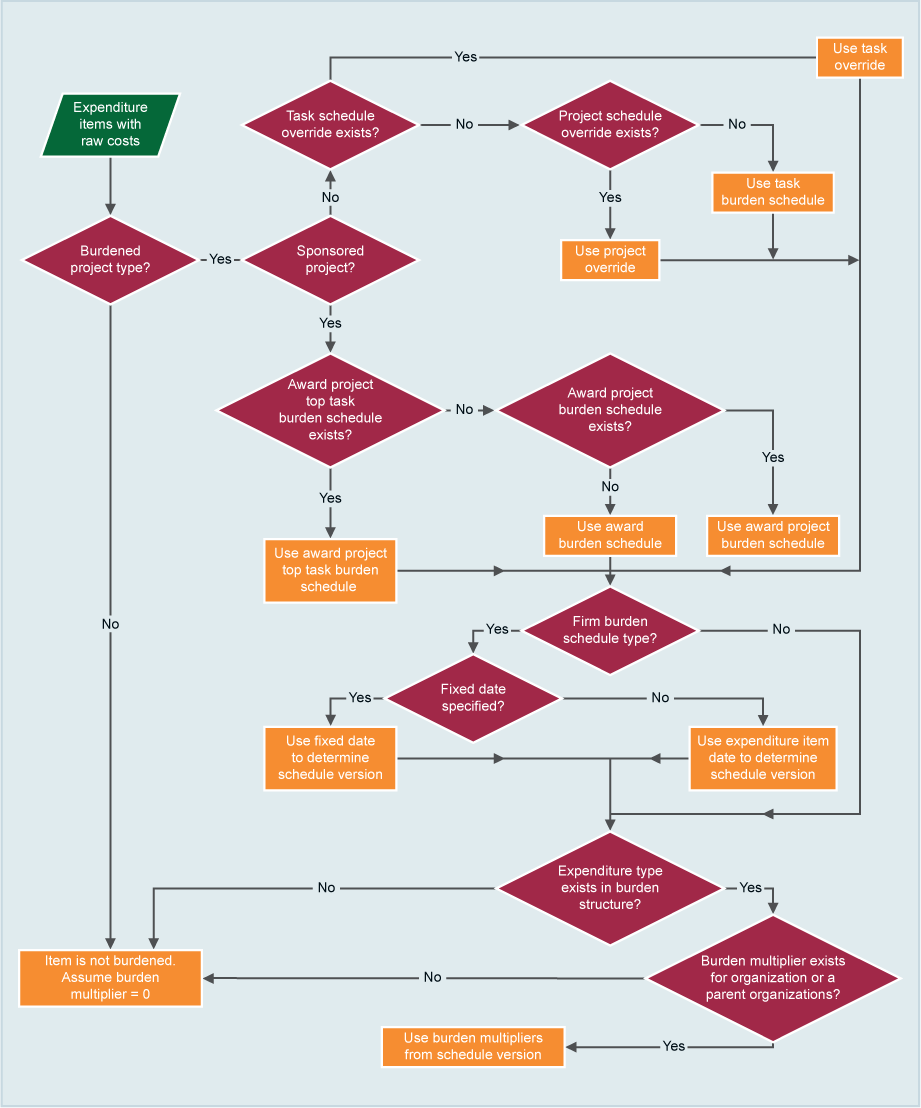 Manage Burden Cost on Financial Projects Free Oracle Cloud Training