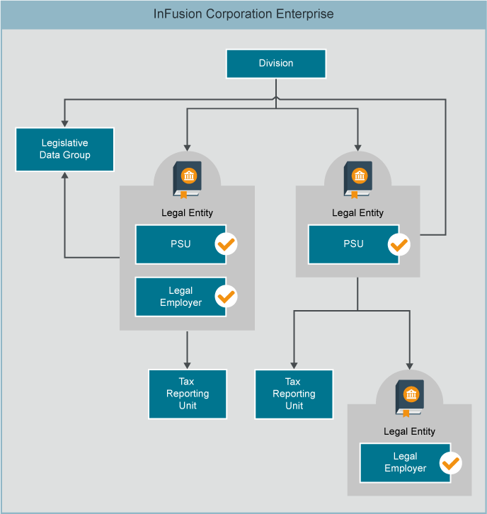 Understand Enterprise Structures with Global Payroll Free Oracle Cloud Training Oracle LaunchPad