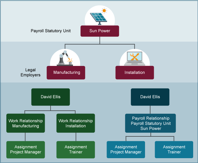 Understanding the Payroll Employment Model and Payroll Relationships Free Oracle Cloud