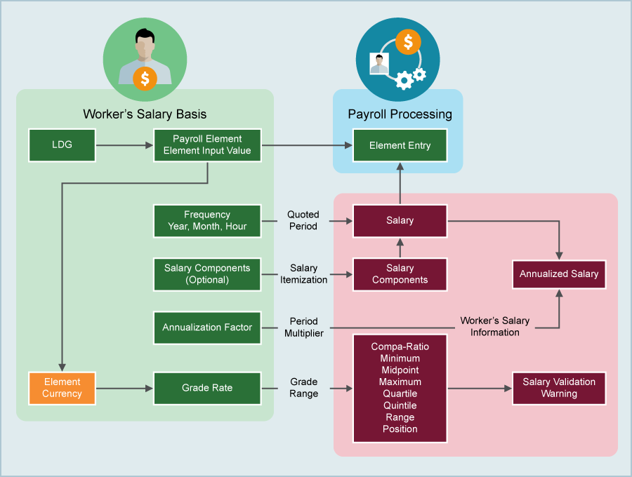 Salary Basis Overview Free Oracle Cloud Training Oracle LaunchPad