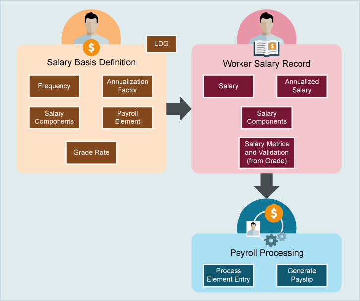 Salary Basis Overview Free Oracle Cloud Training Oracle LaunchPad