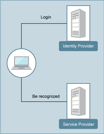 What Is IDP, SP and SAML? | Free Oracle Cloud Training Sns-Brigh10