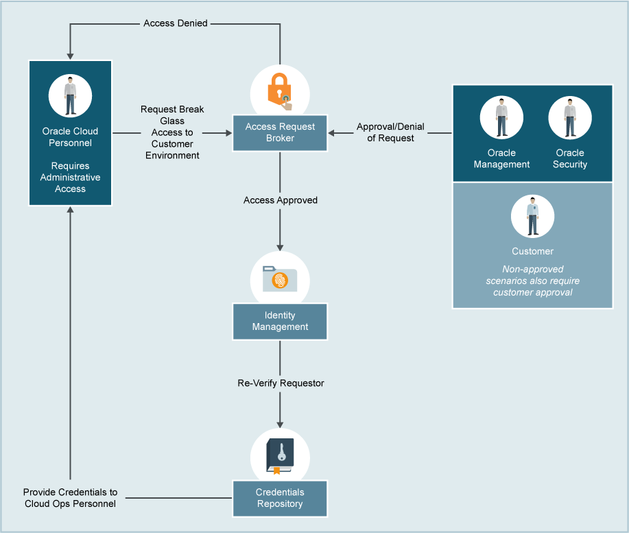 What Is TDE and BG? | Free Oracle Cloud Training | Oracle LaunchPad