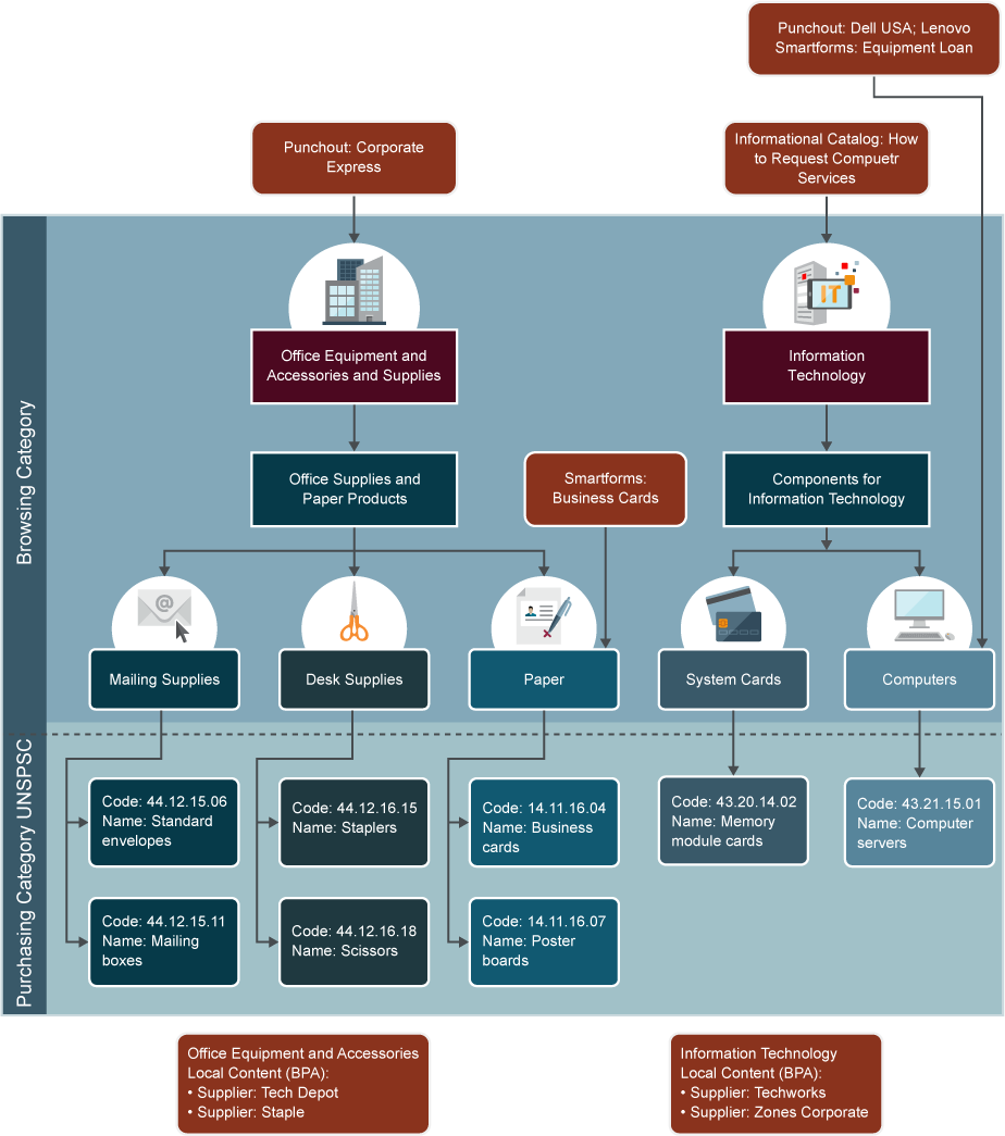 oracle category assignment