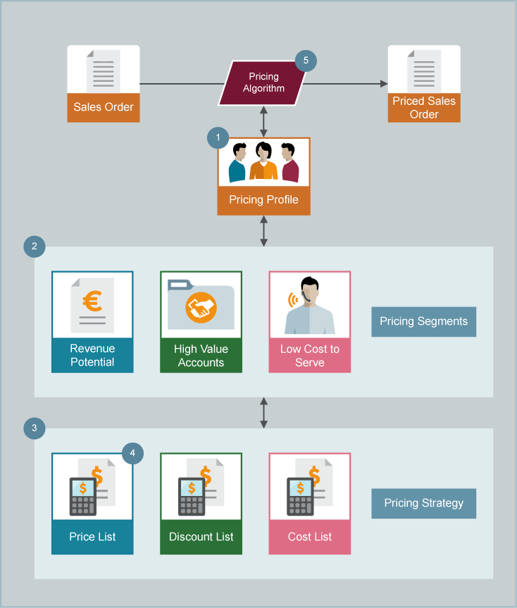 Implementing Fusion Pricing: Overview | Free Oracle Cloud Training ...