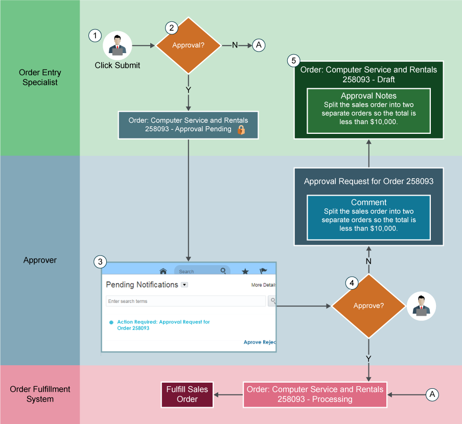 Understanding Sales Orders Approval | Free Oracle Cloud Training ...