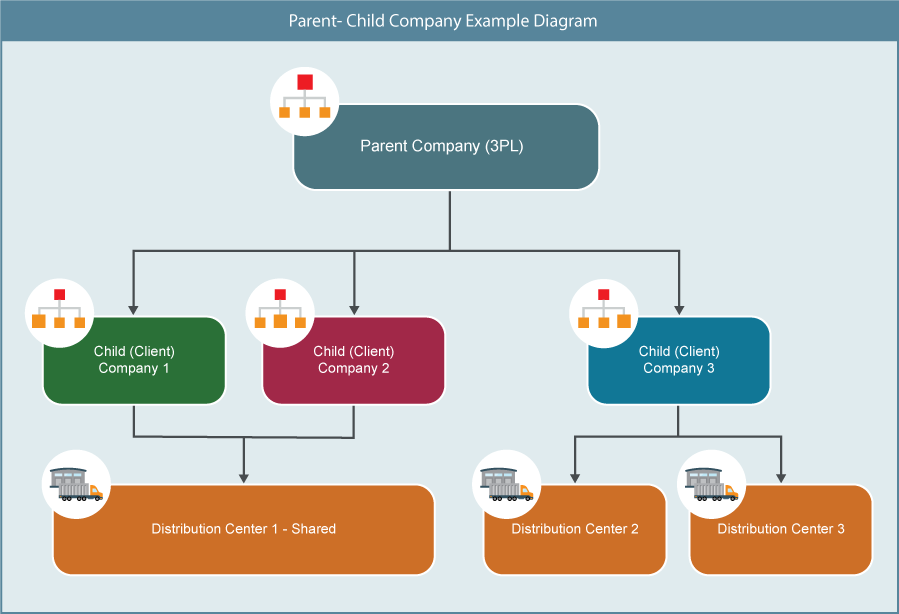 ParentChild Company Hierarchy Free Oracle Cloud Training Oracle
