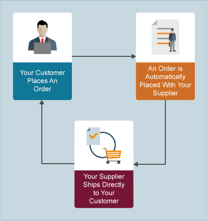 Understanding Drop Shipments | Free Oracle Cloud Training | Oracle ...