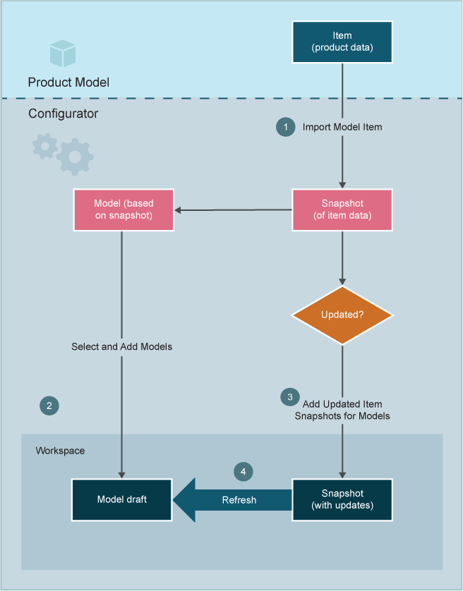 Understanding Integration Between Workspaces, Snapshots and Models