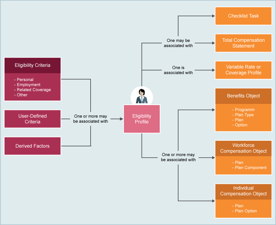 assignment to use in eligibility profile