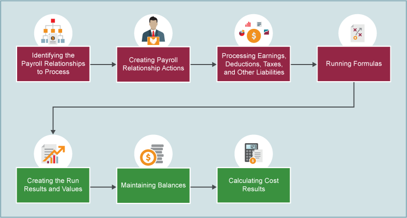 Calculating Payroll | Free Oracle Cloud Training | Oracle LaunchPad