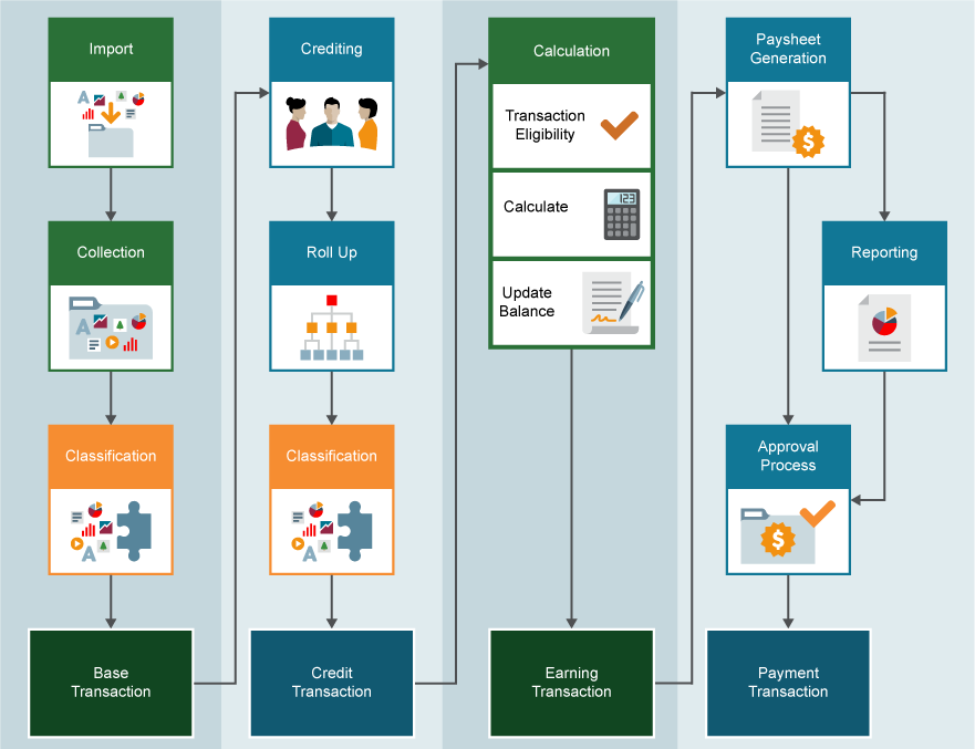 ICM Transaction Processing Overview | Free Oracle Cloud Training ...