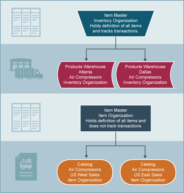 Understanding Inventory and Item Organizations | Free Oracle Cloud ...