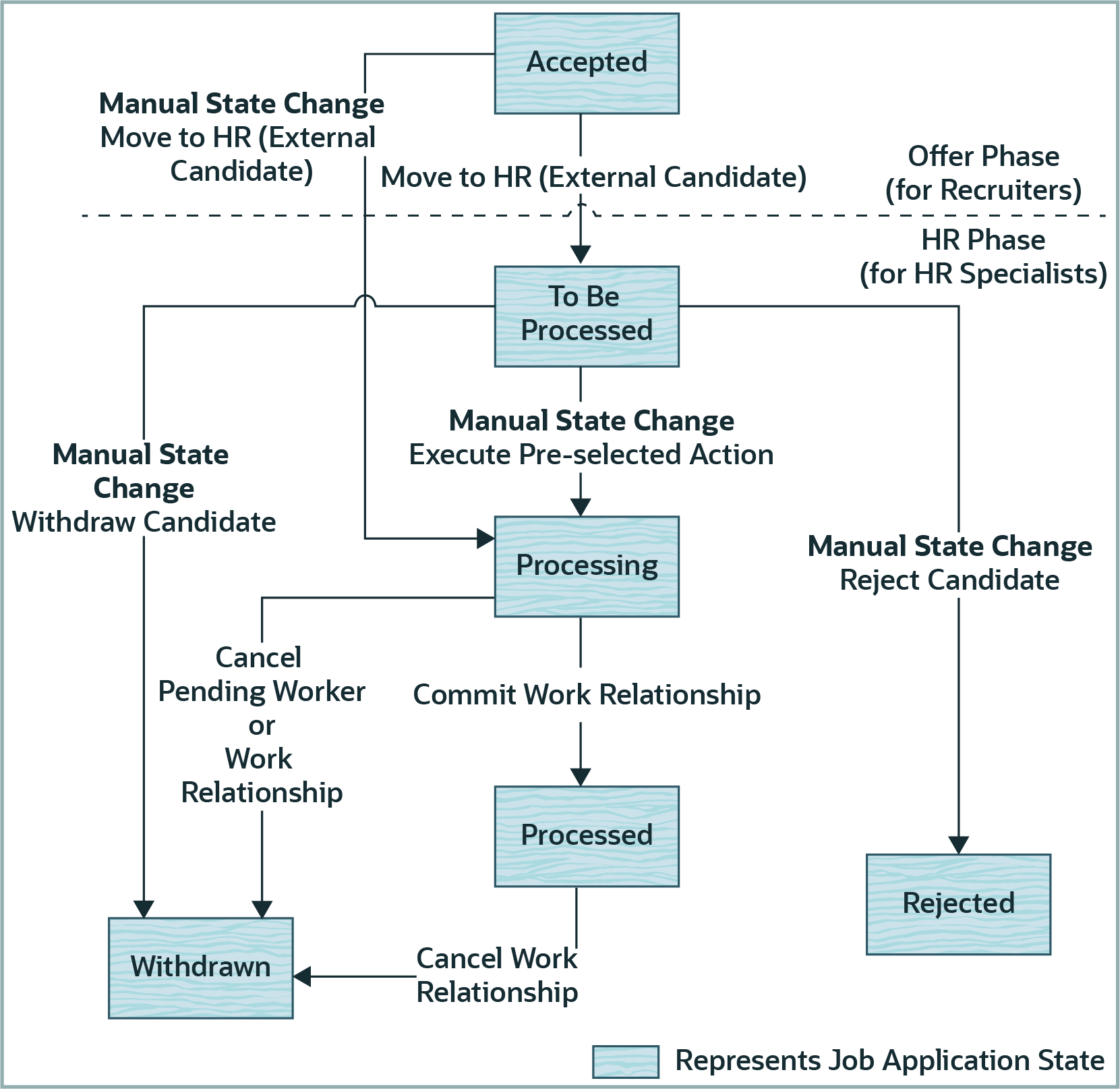 Managing Job Offers Free Oracle Cloud Training Oracle LaunchPad